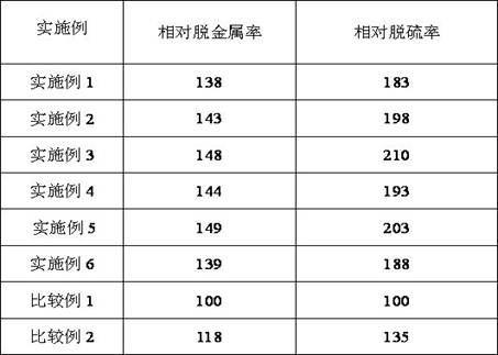 A kind of hydrogenation catalyst and preparation method thereof