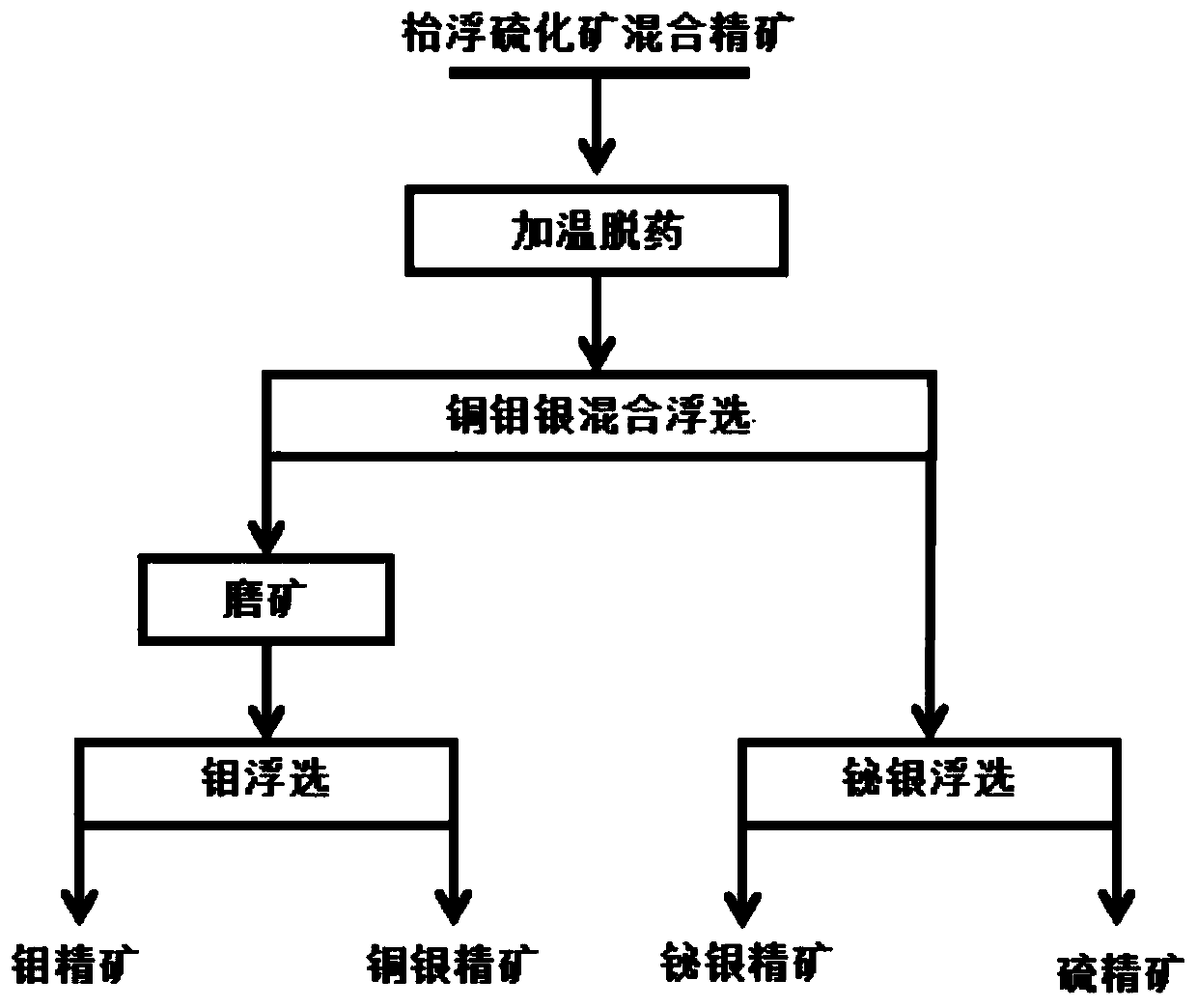 Silver guide recovery beneficiation method in table flotation sulphide ore bulk concentrate separation process