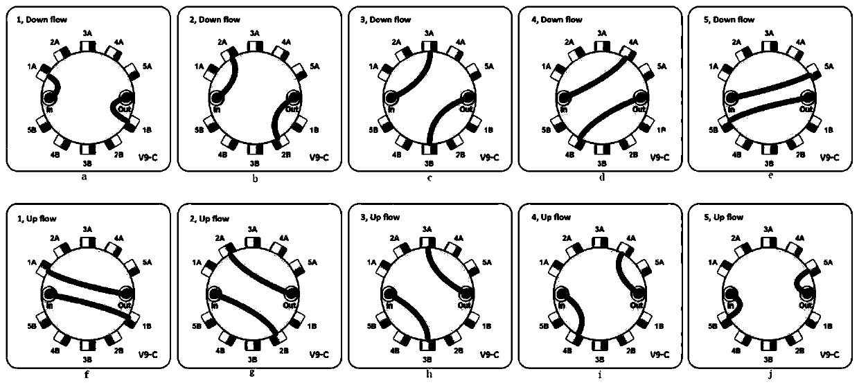 Improved chromatography device and its method for continuous flow chromatography