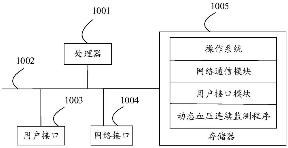 Dynamic blood pressure continuous monitoring device, storage medium and system