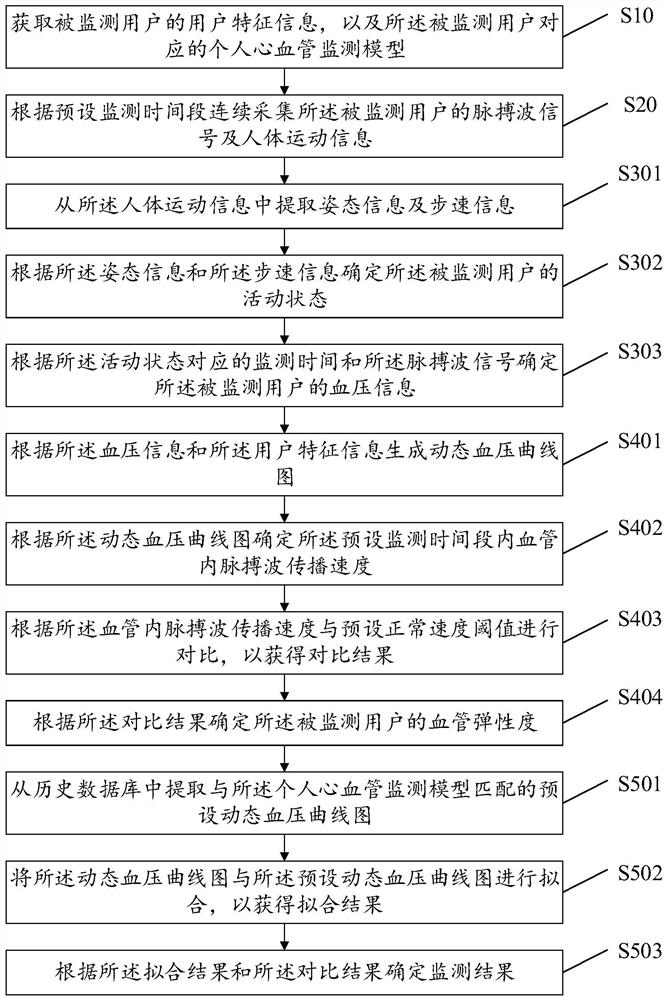 Dynamic blood pressure continuous monitoring device, storage medium and system