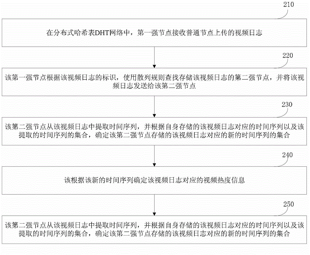 Method and system for storing video logs