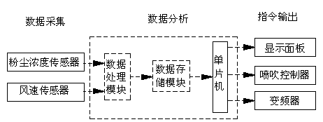 An integrated control system and method for mine dry dust collector