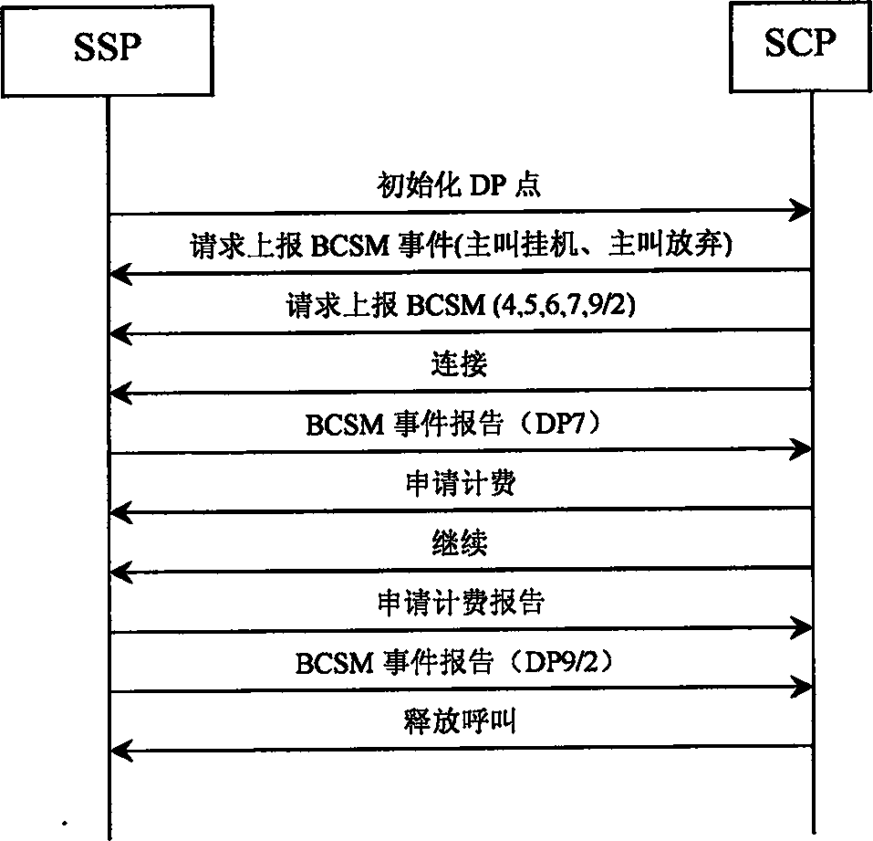 Implementation method for charging between number of 'one number through' and ringing number at same time