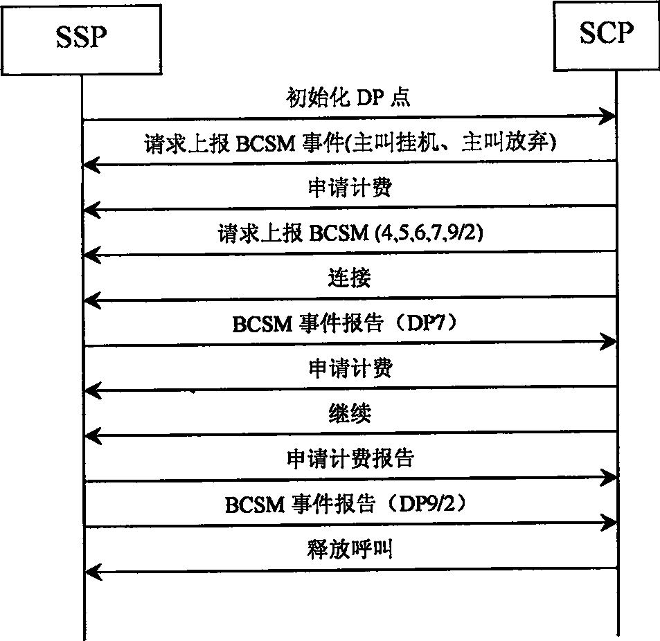 Implementation method for charging between number of 'one number through' and ringing number at same time