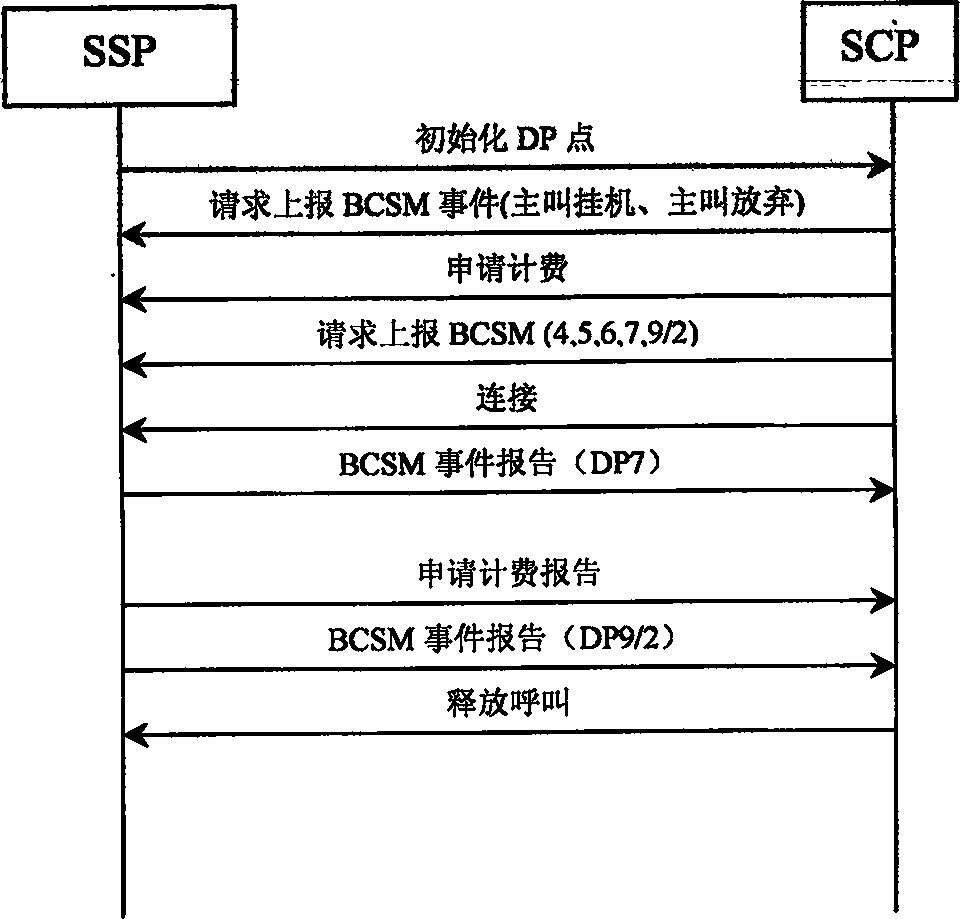 Implementation method for charging between number of 'one number through' and ringing number at same time