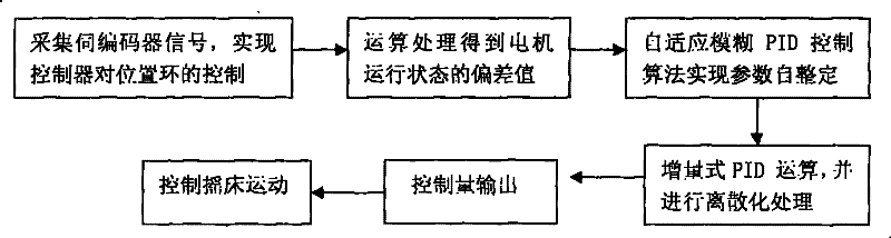 Method for controlling operations of shaker of computerized flat knitting machine