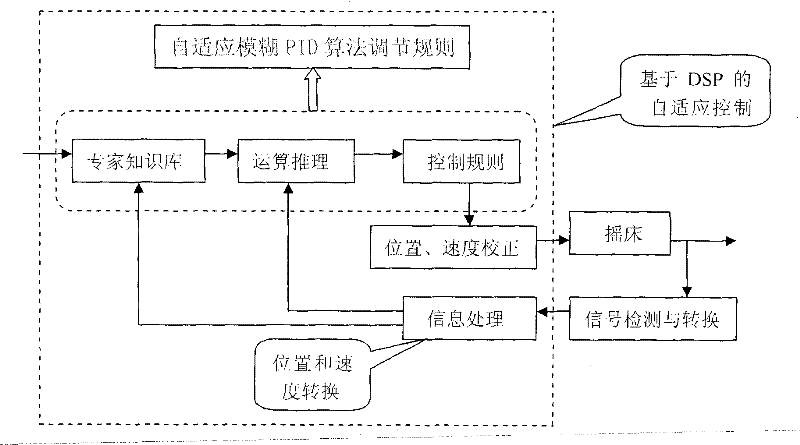 Method for controlling operations of shaker of computerized flat knitting machine