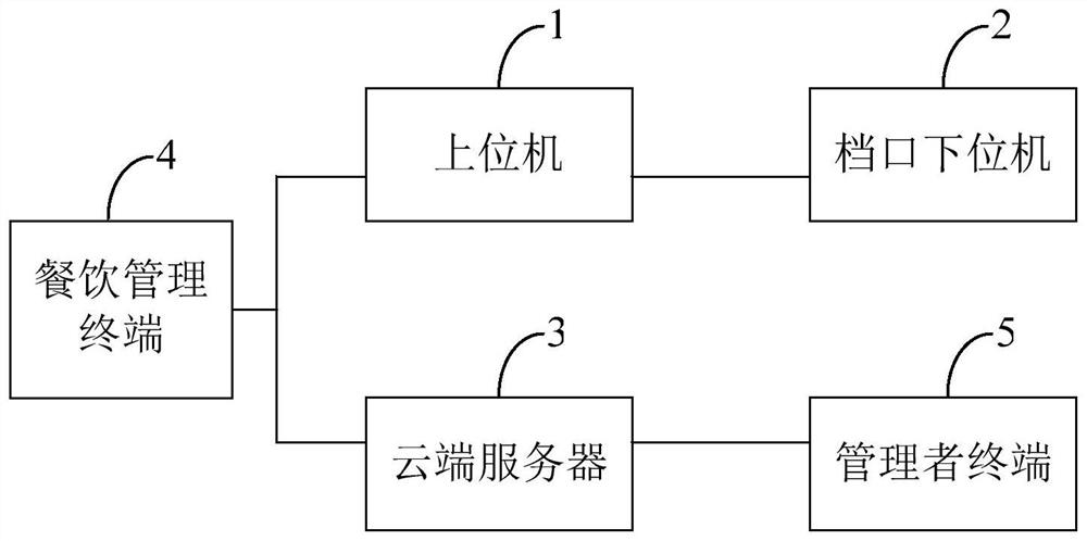 Catering data analysis system integrating kitchen data