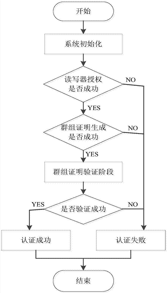 Method for verifying RFID label group