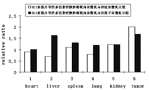 RLT polypeptide-mediated docetaxel tumor targeting submicroemulsion and preparation method thereof