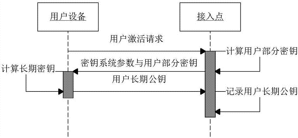 Wireless network access method based on NFC certificateless authentication