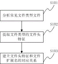 An unknown virus detection method