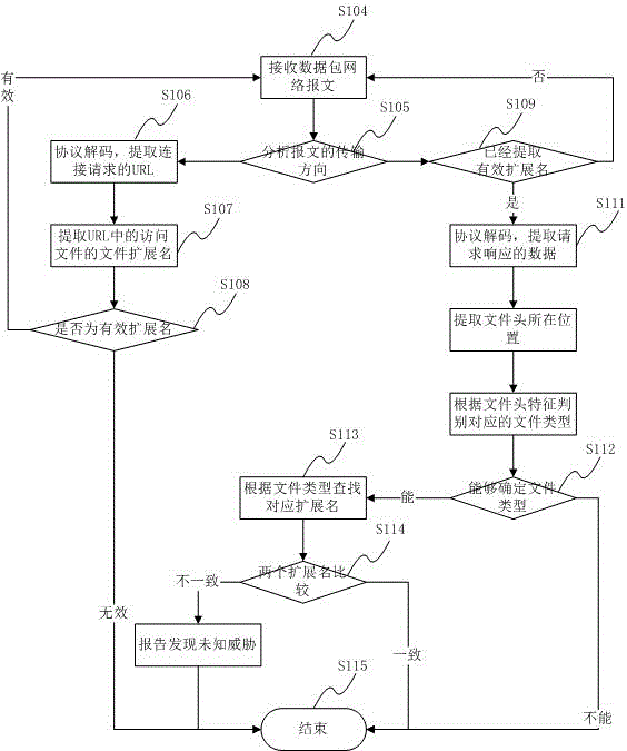 An unknown virus detection method