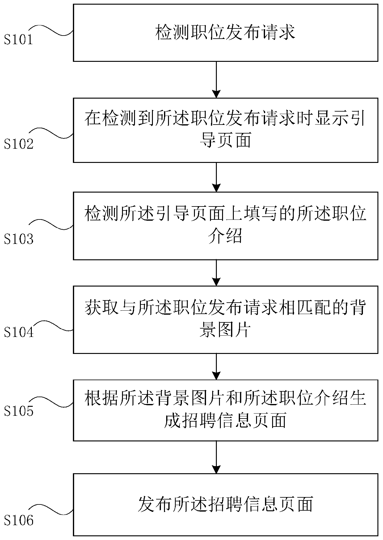 A data analysis-based recruitment information page publishing method and device