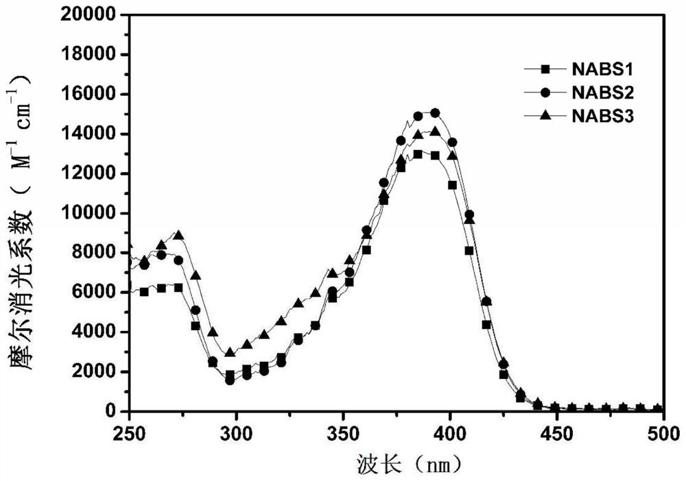 Naphthalimide aryl benzyl sulfide type photoinitiator suitable for UV-LED light curing, preparation method and application