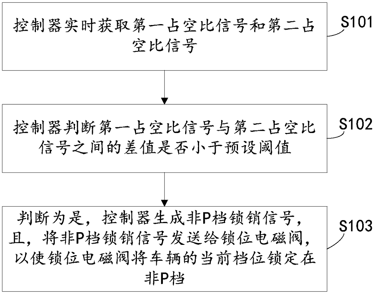 Solenoid valve control method and device