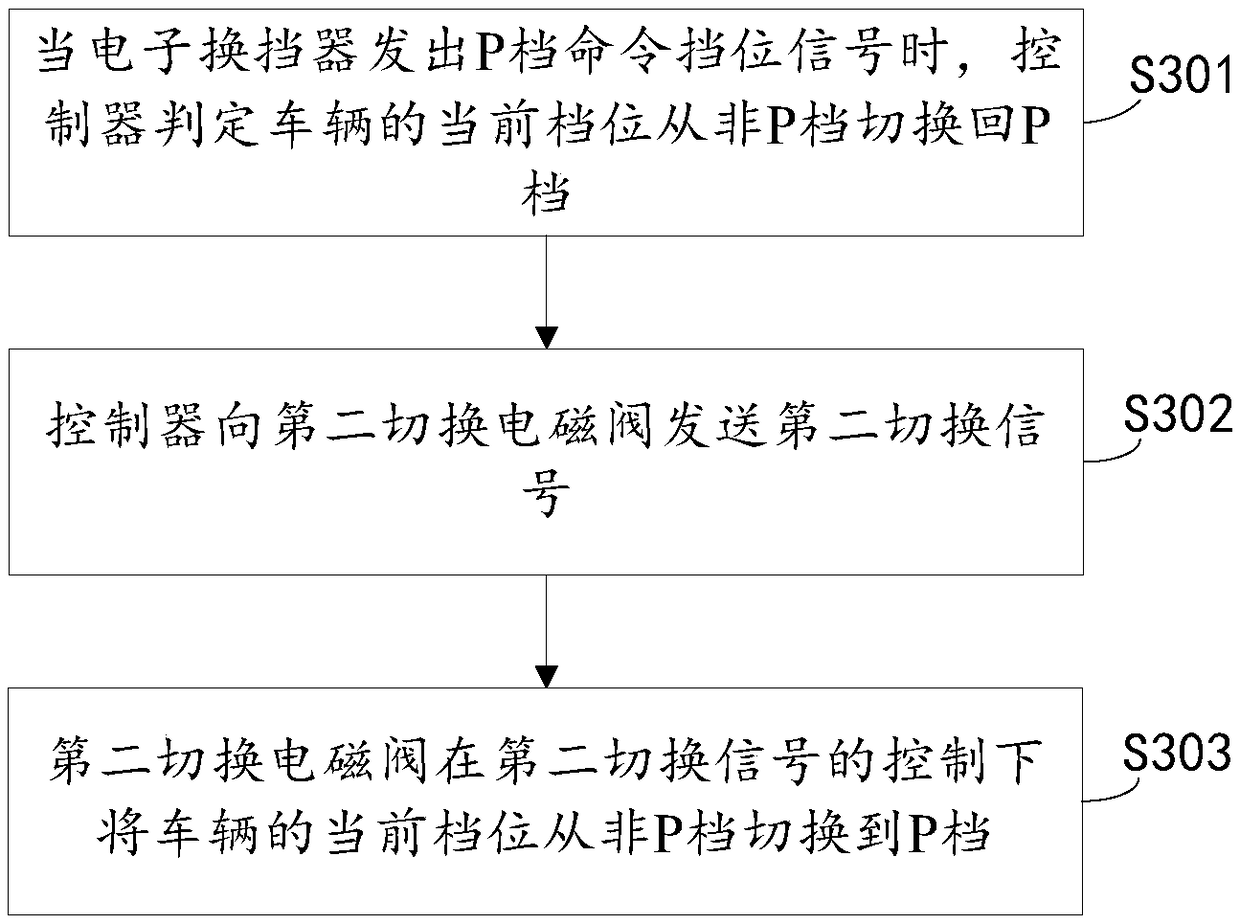 Solenoid valve control method and device