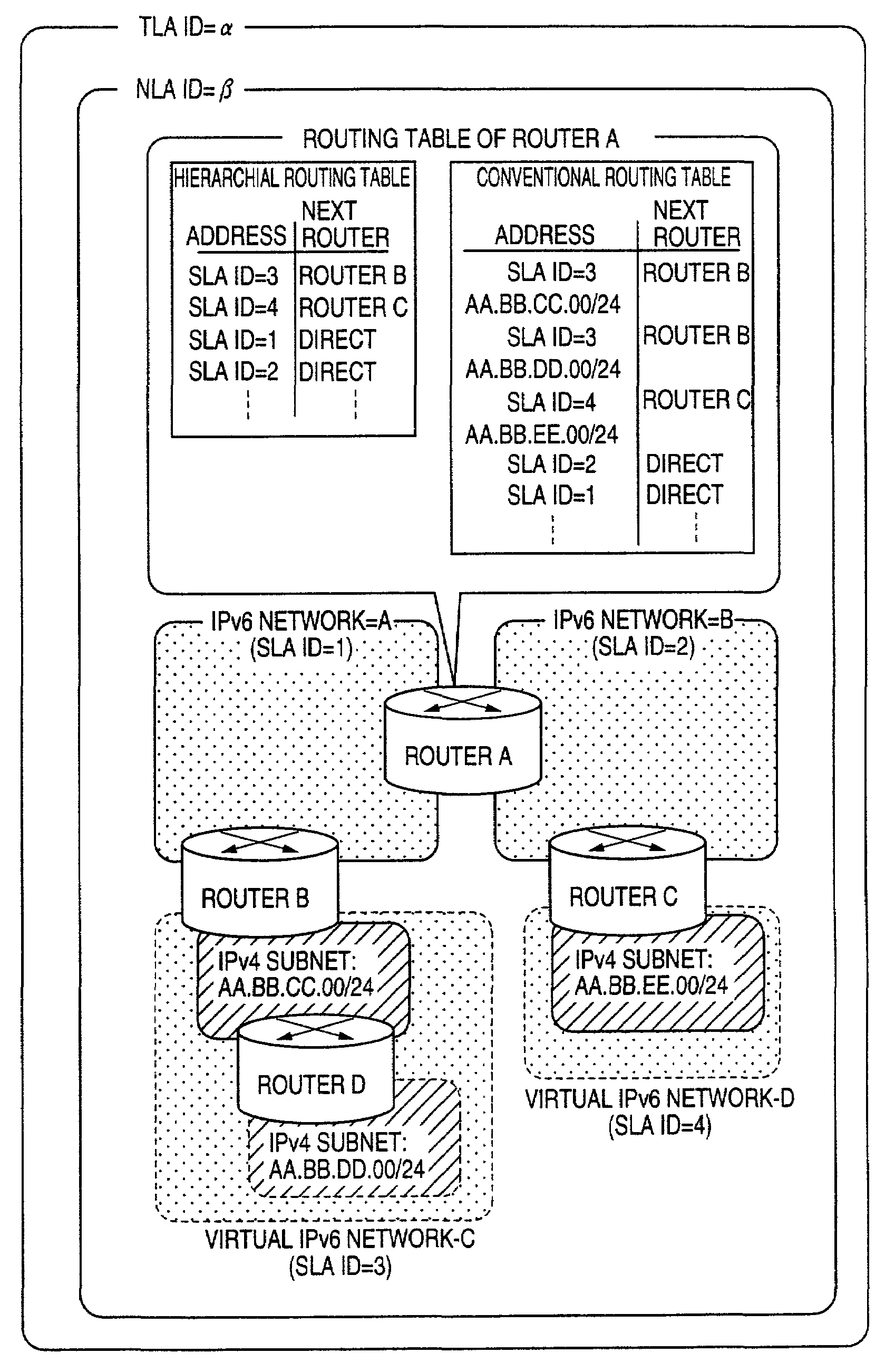 Routing control method and apparatus thereof in a mixed environment of a hierarchial network and a non-hierarchial network