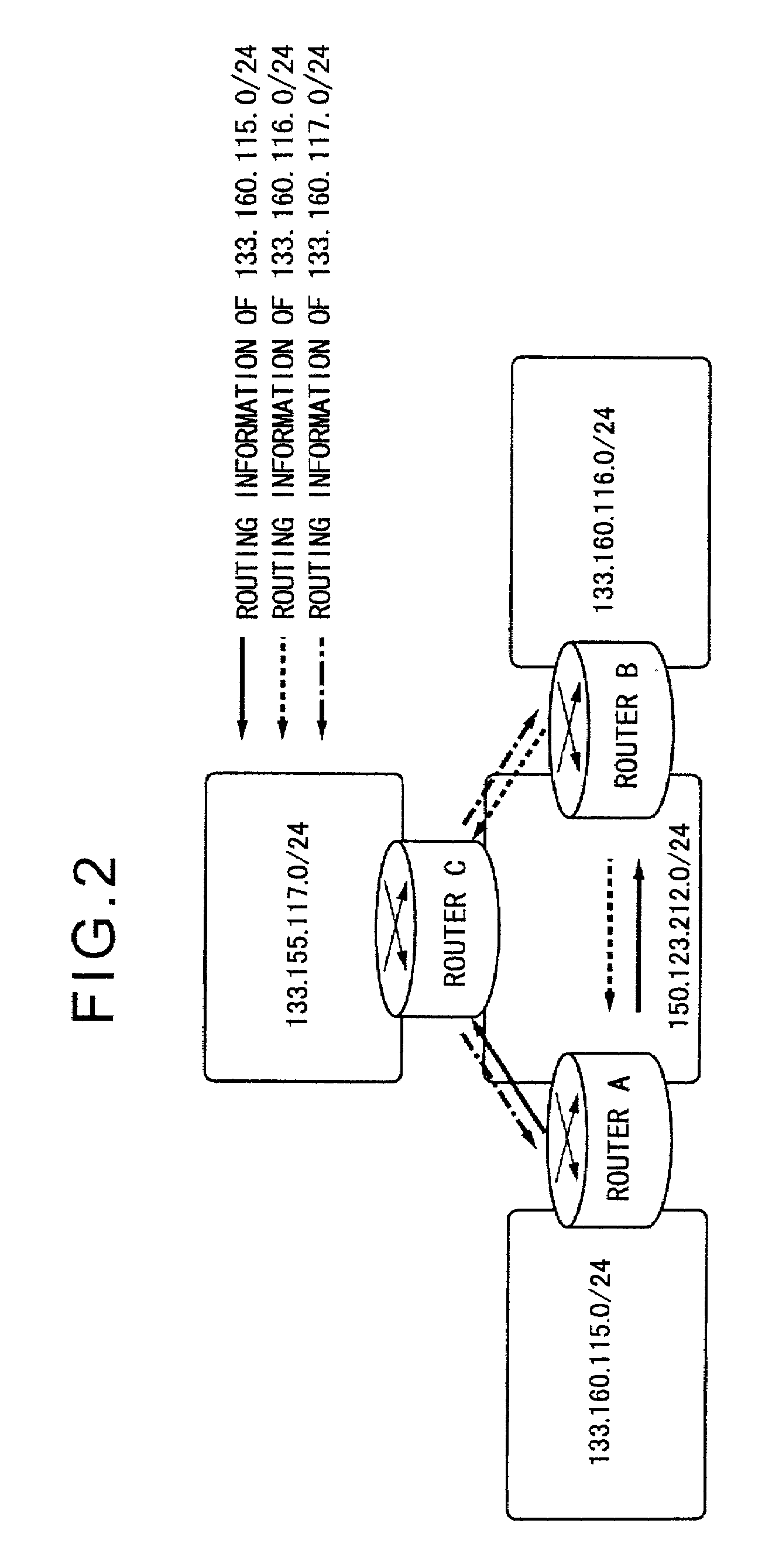 Routing control method and apparatus thereof in a mixed environment of a hierarchial network and a non-hierarchial network