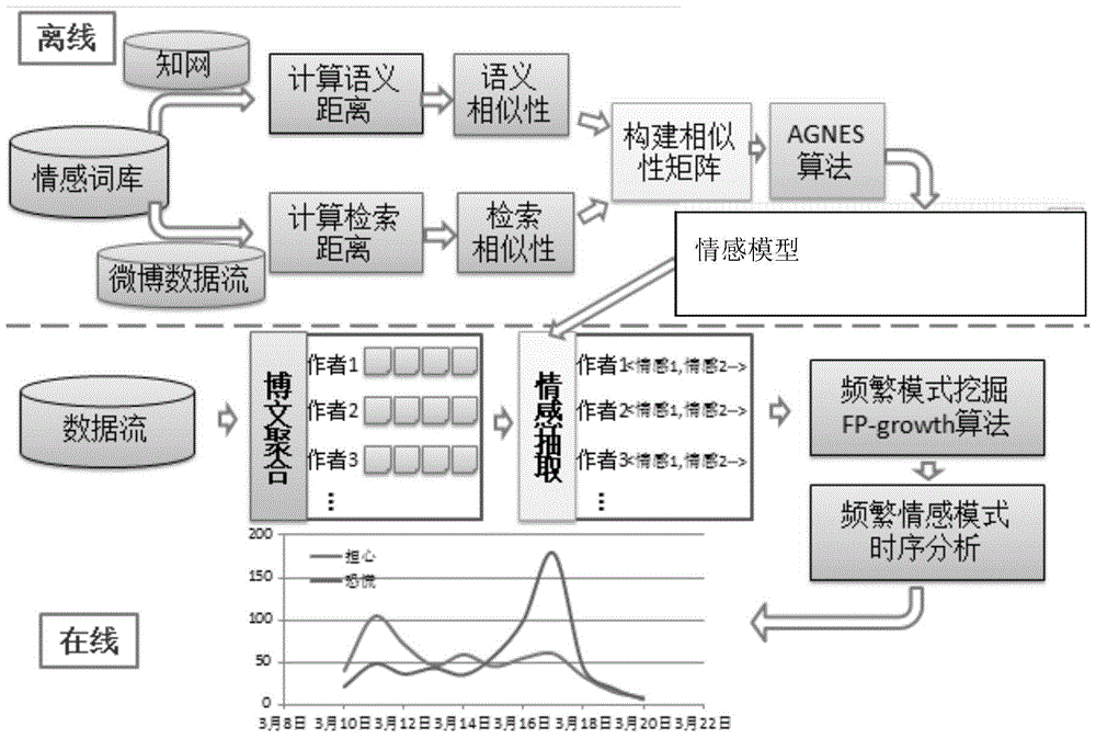 Microblog emotion evolution analysis method and system