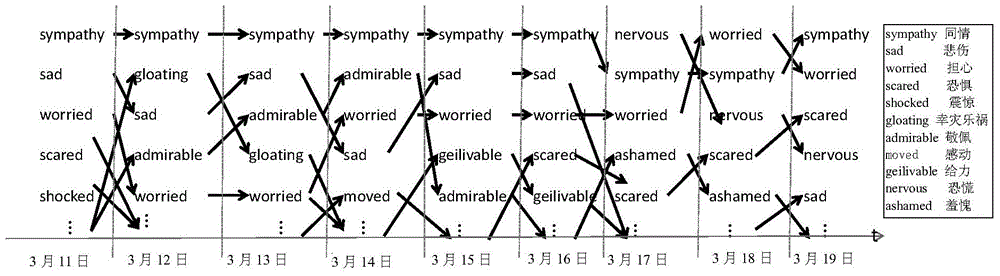 Microblog emotion evolution analysis method and system