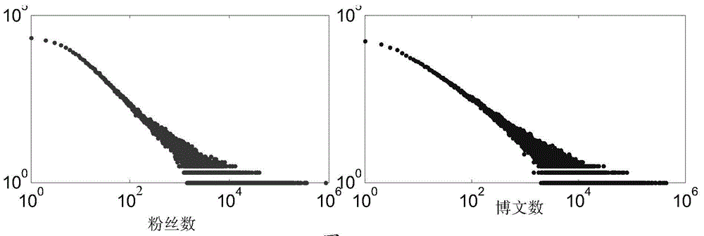 Microblog emotion evolution analysis method and system