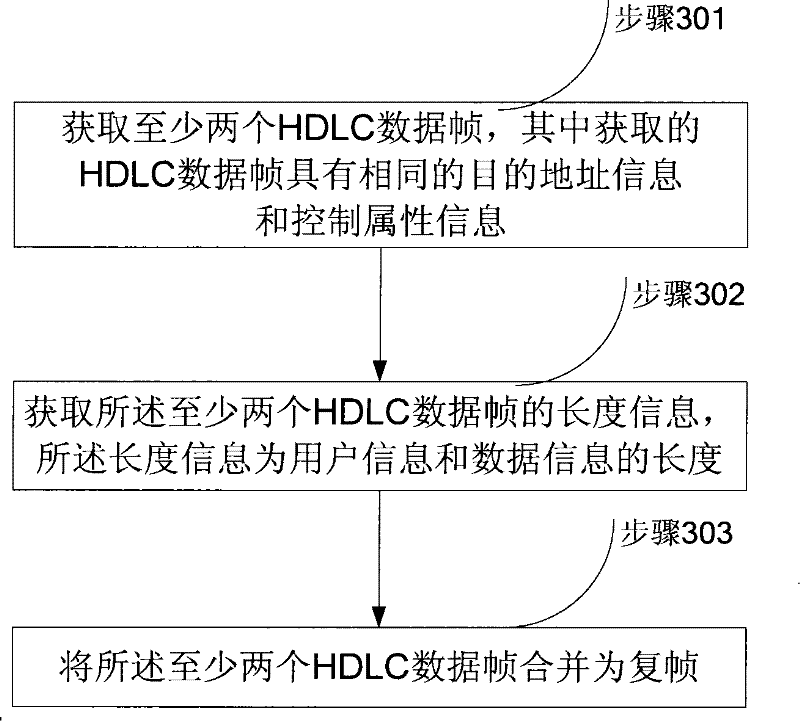 Multi-frame synthesizing and parsing method and apparatus, multi-frame processing system