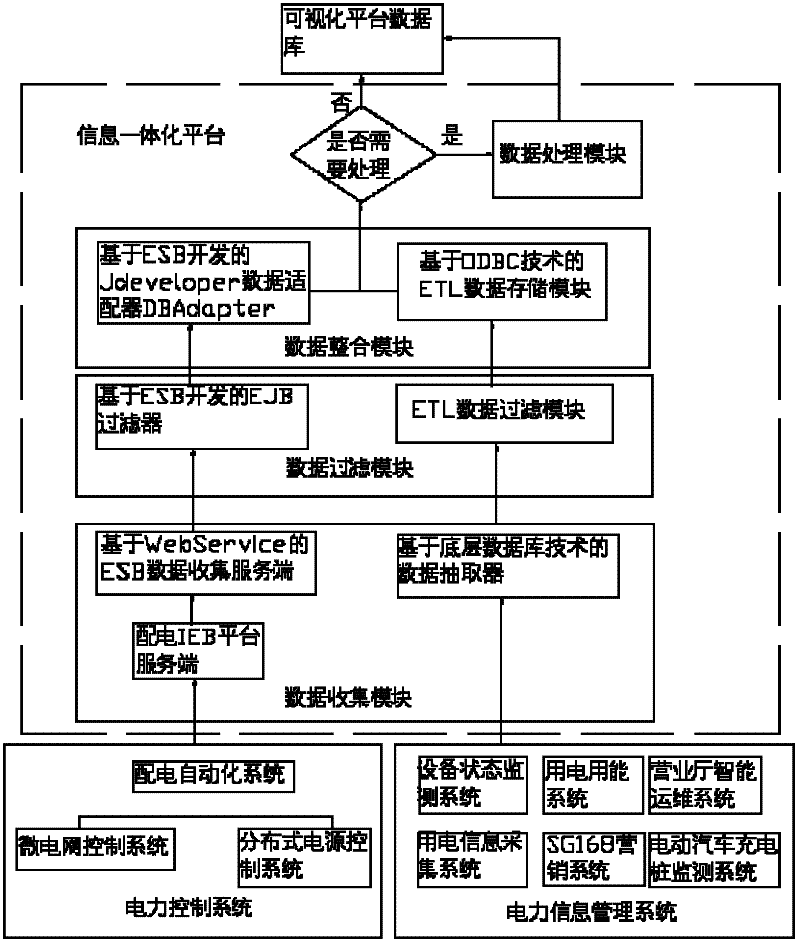 Multi-service real-time data integration processing system and method of intelligent power grid