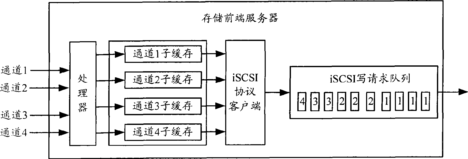 Data transmission scheduling method, system and device for IP SAN storage