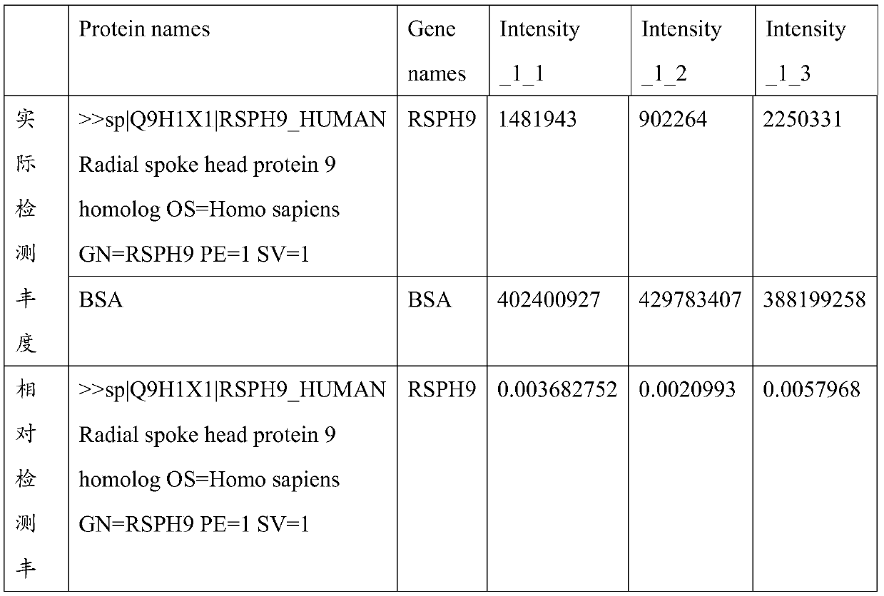 Application of RSPH9 as diagnosis marker or treatment target for oligoasthenozoospermia