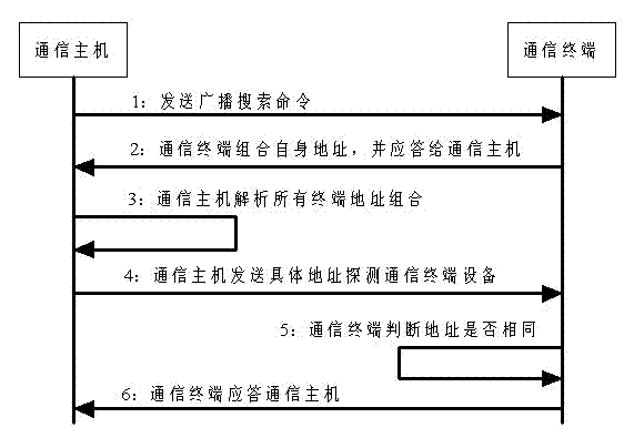 Synchronous communication network terminal address searching method