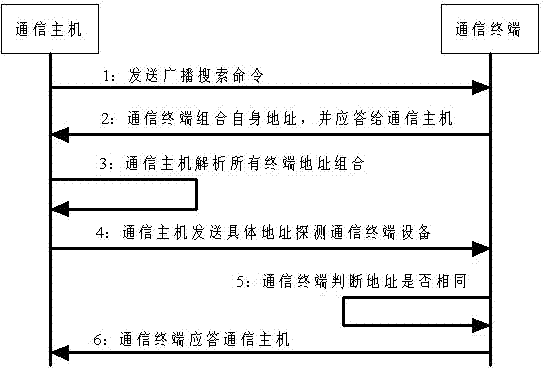 Synchronous communication network terminal address searching method