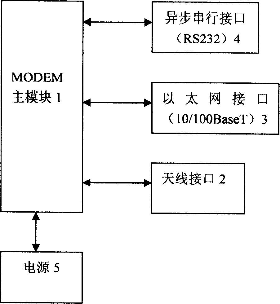 Modem based on global mobile communication system/general grouping wireless service