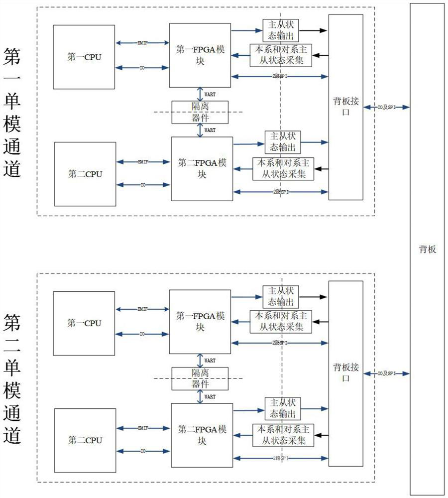 System conforming to SIL4 security level and used for judging double-system main and standby states