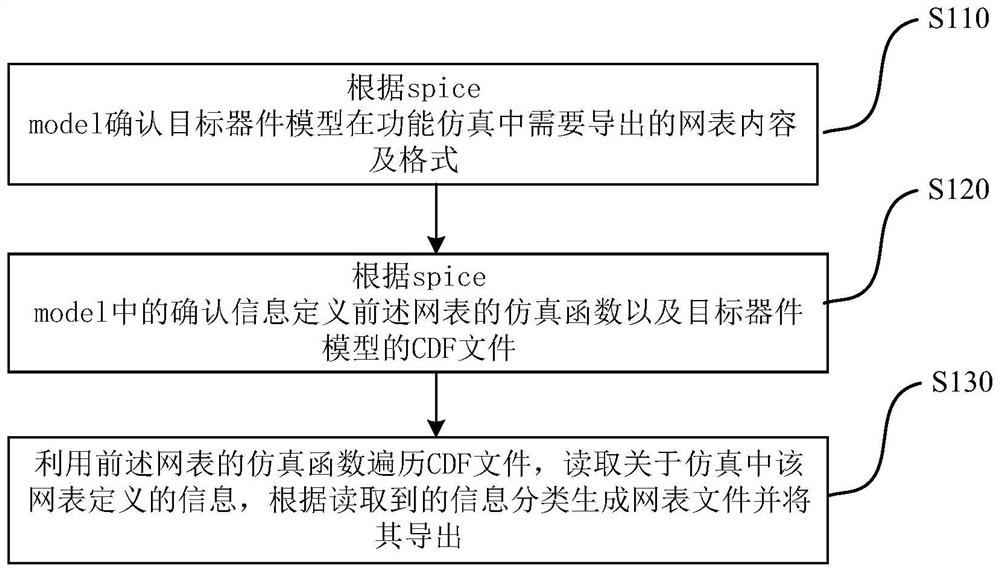 Netlist exporting method for device function simulation, server and storage medium