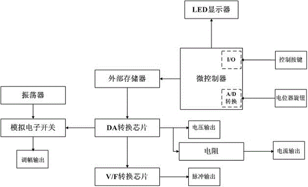 Reactor Periodic Signal Generator and Its Realization Method and Application Method