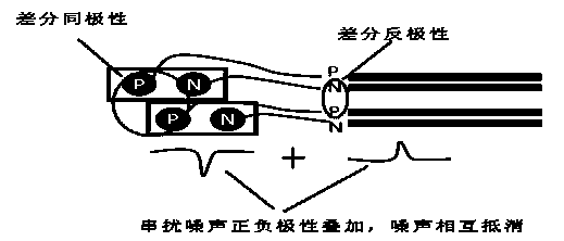 PCB (printed circuit board) layout design method reducing differential crosstalk