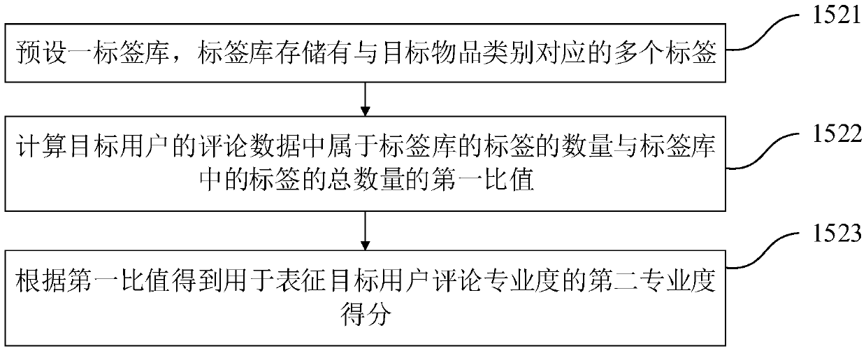 Professional degree scoring method and system and article recommendation method and system, equipment and storage medium