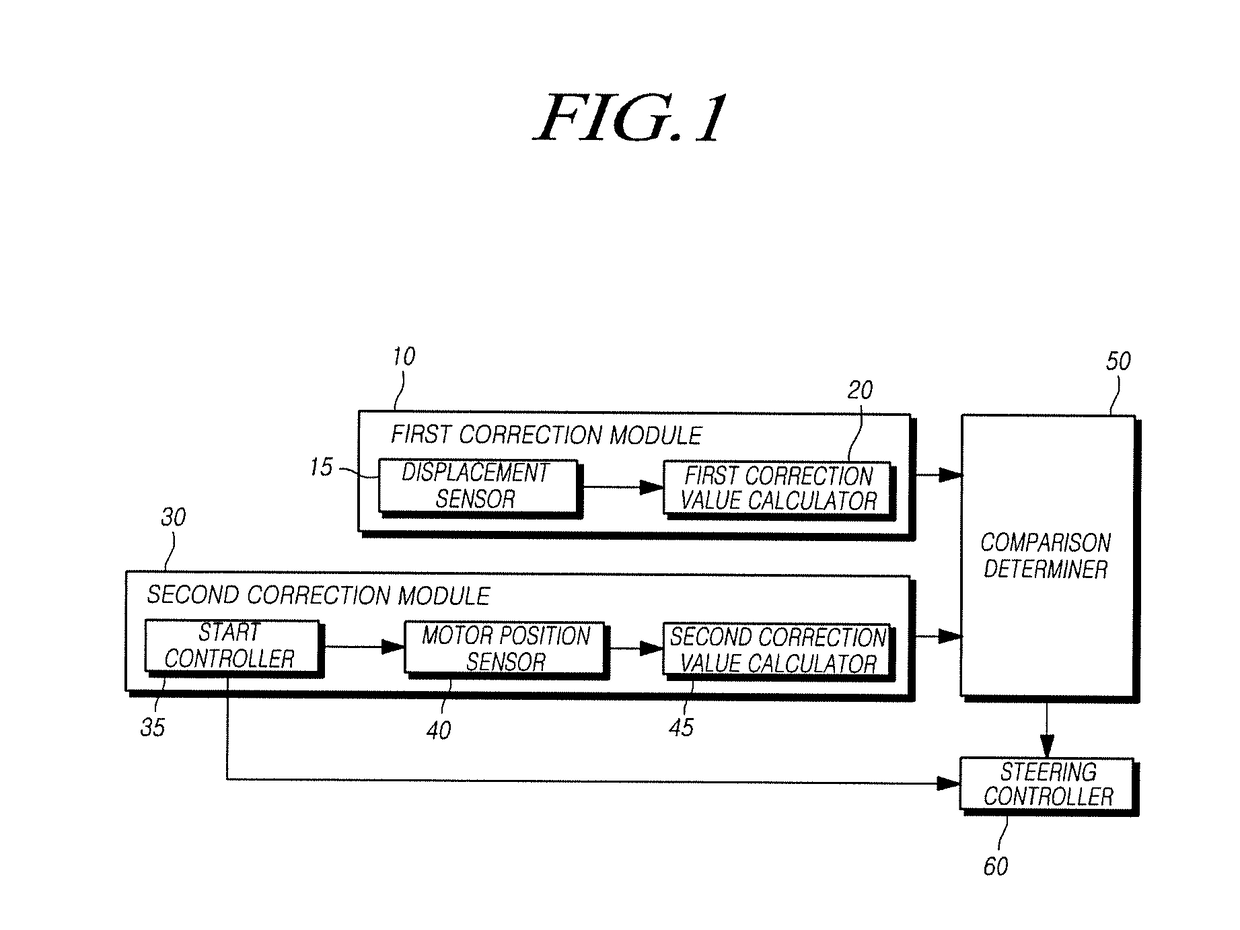 Rear-wheel steering system and controlling method thereof