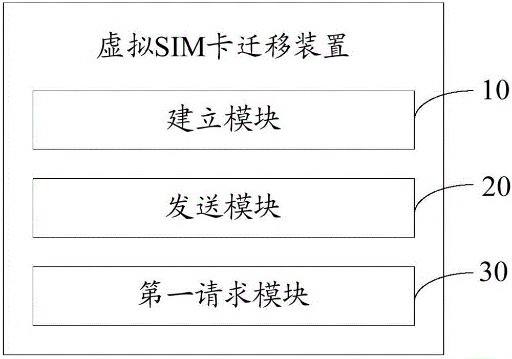 Virtual SIM (Subscriber Identity Module) card migration device, method and system