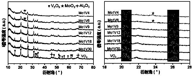 Molybdenum-vanadium double-metal oxide catalyst and application of same to chemical-chain dehydrogenation of light alkanes