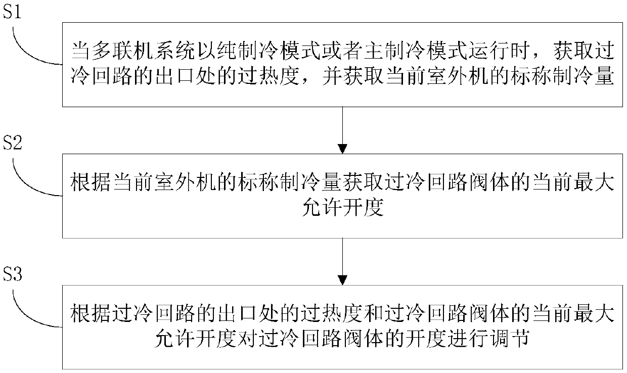 Multi-connection system and control method for subcooling circuit valve body thereof