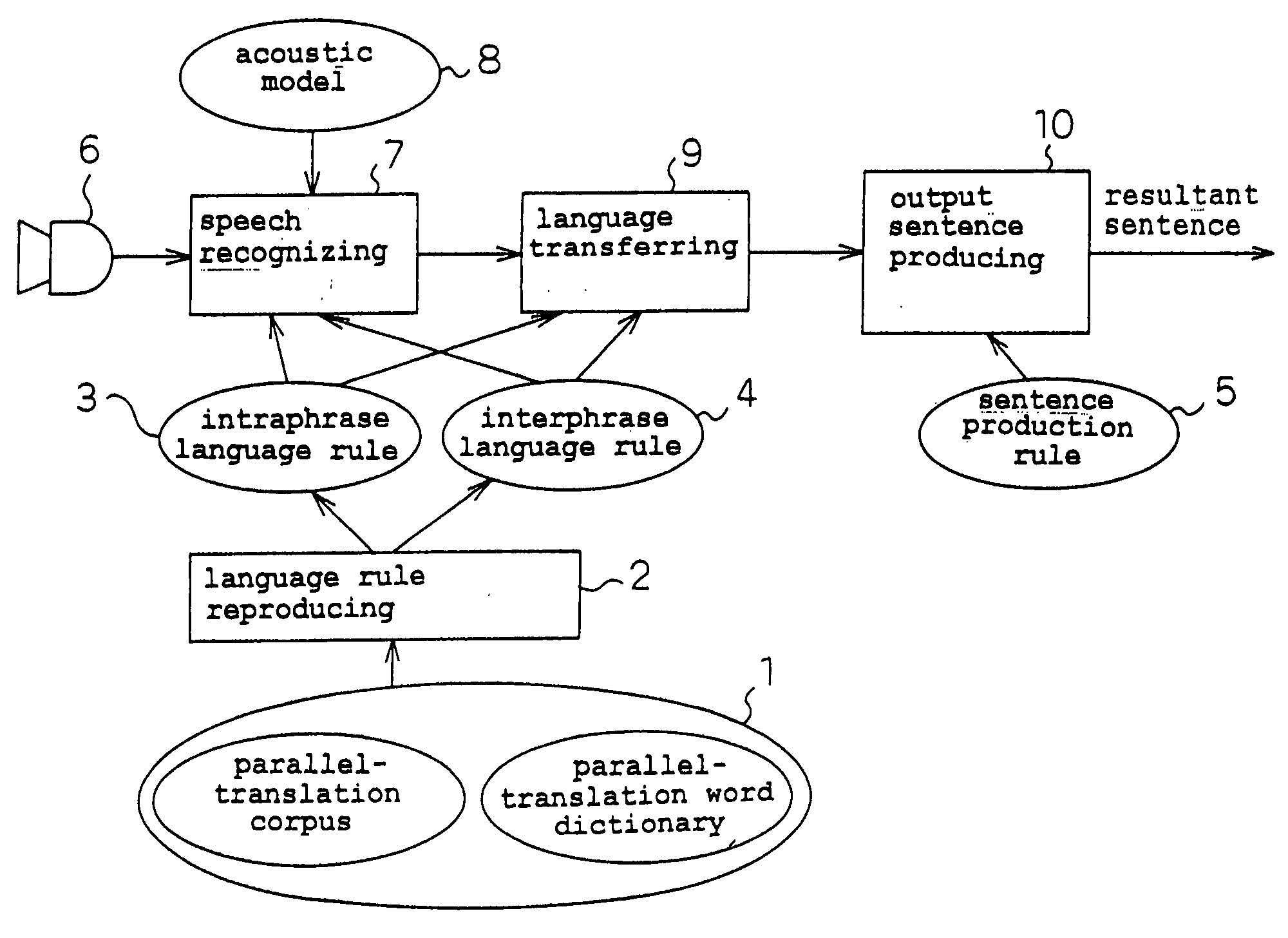 Language transference rule producing apparatus, language transferring apparatus method, and program recording medium