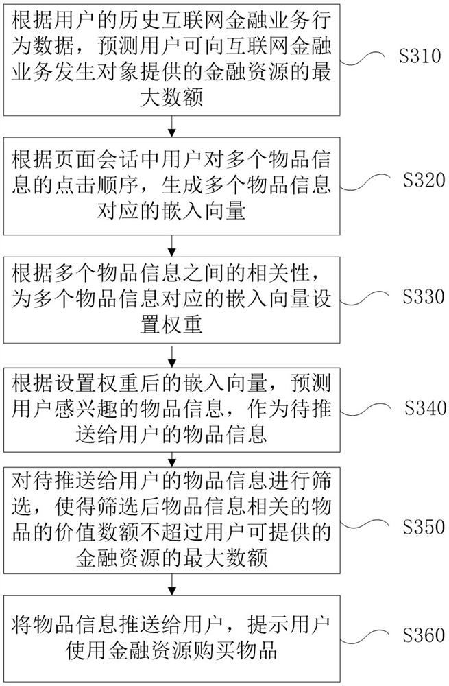 Method and device for pushing article information to user and electronic equipment