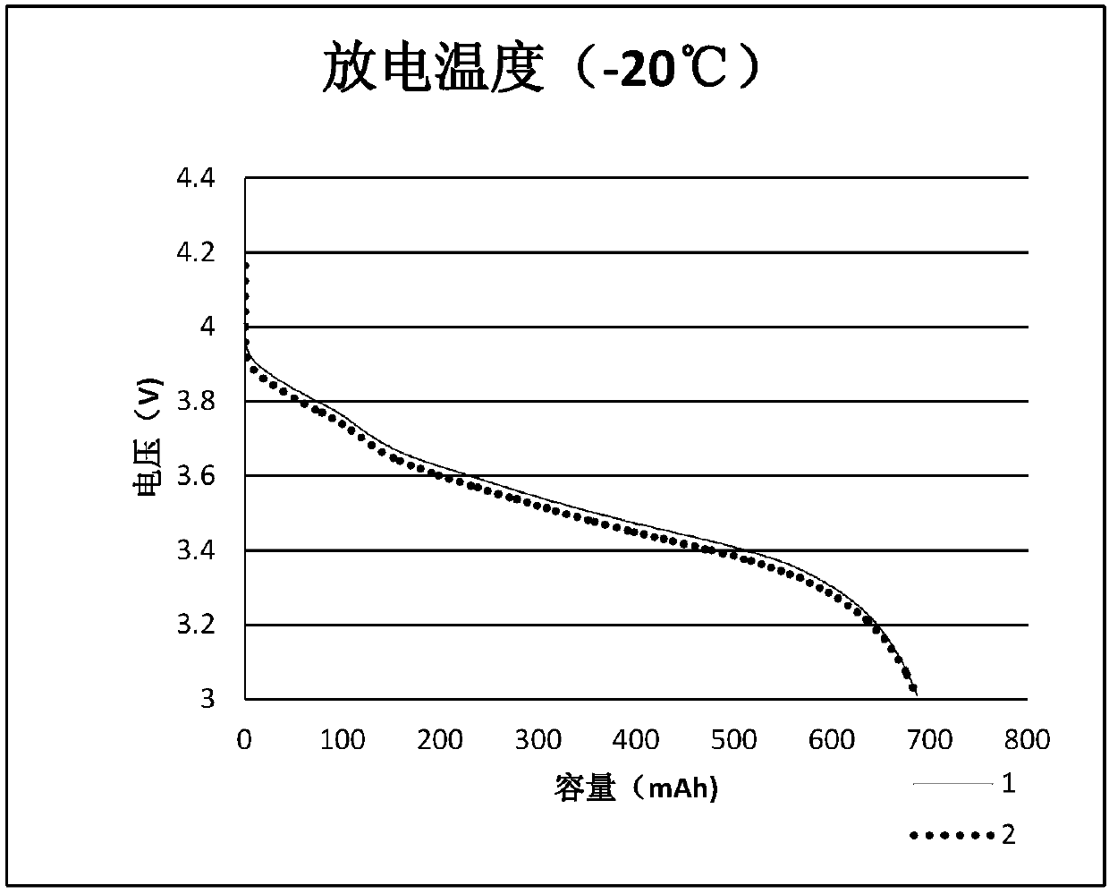 High-voltage rate electrolyte with high-and-low temperature performance and lithium ion battery using electrolyte