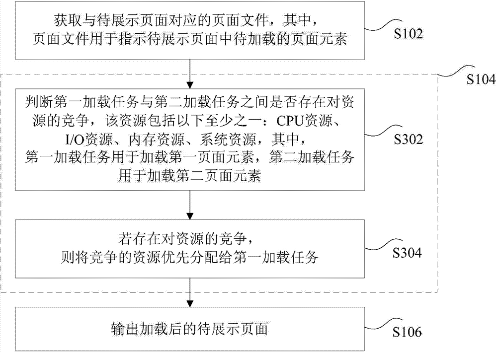 Method and apparatus for loading pages