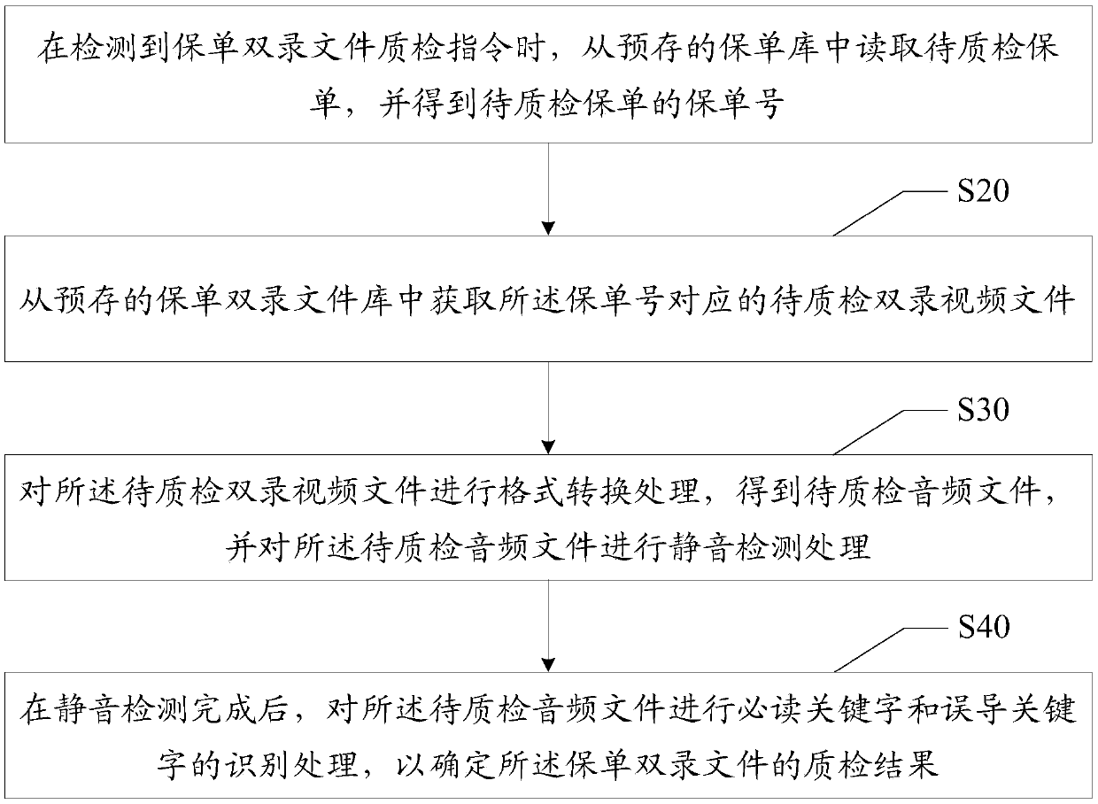 Insurance policy double-record file quality inspection method, device and equipment and readable storage medium