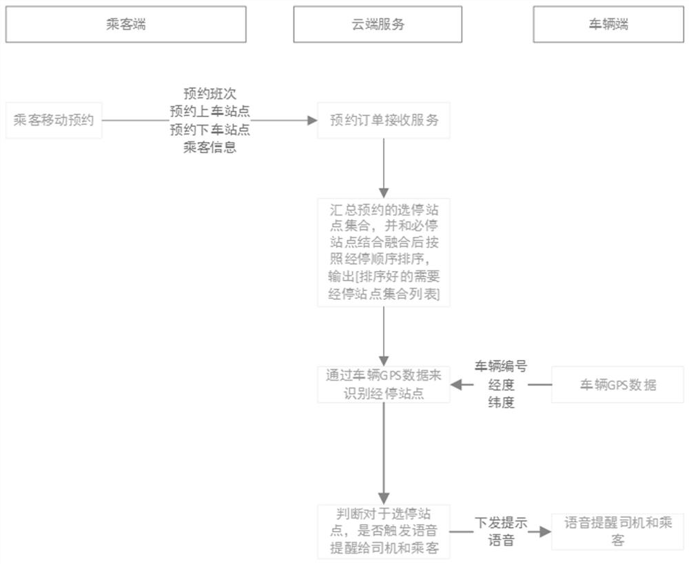 Method for improving passenger flow volume of conventional bus route through mobile reservation