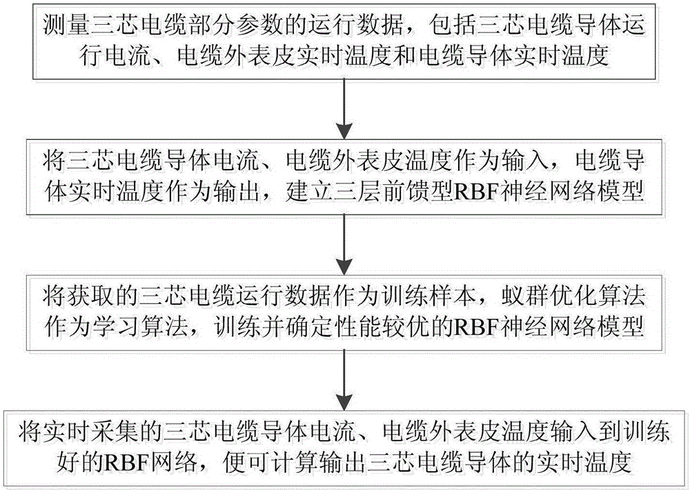 Real-time computing method for three-core cable conductor temperature based on RBF neural network